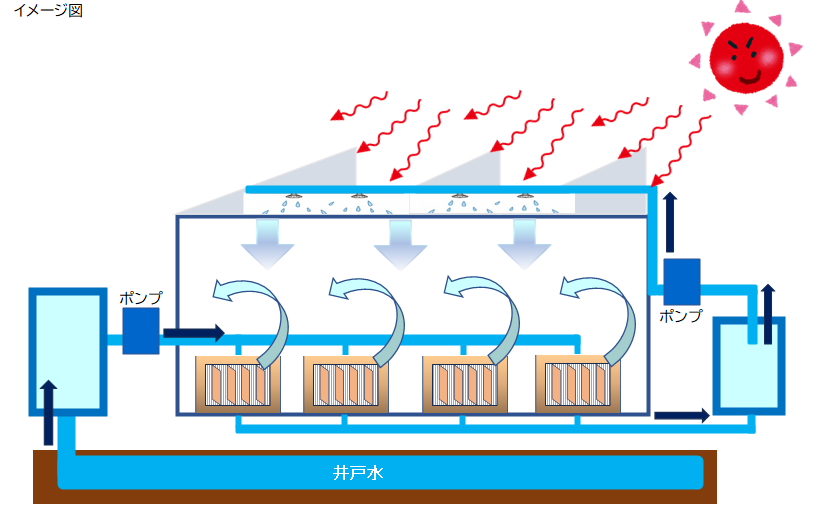 井戸水クーラーのイメージ図